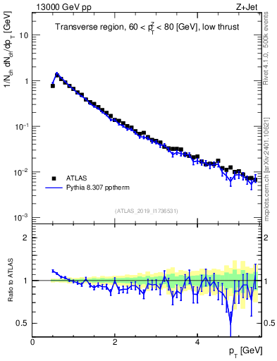 Plot of ch.pt in 13000 GeV pp collisions