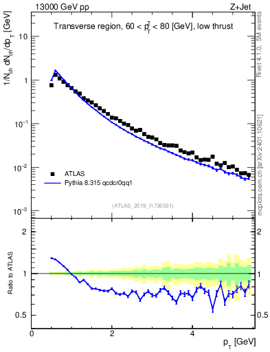 Plot of ch.pt in 13000 GeV pp collisions