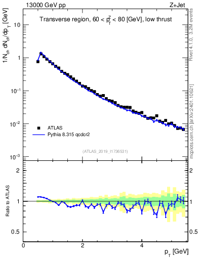 Plot of ch.pt in 13000 GeV pp collisions