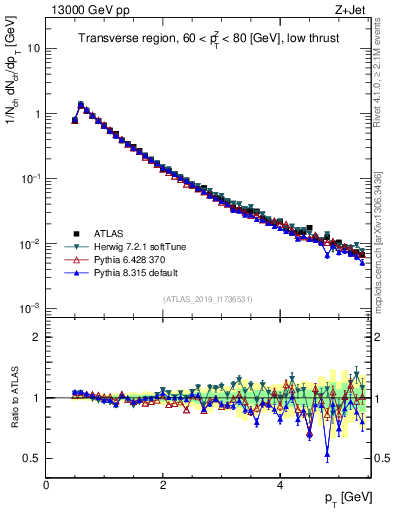 Plot of ch.pt in 13000 GeV pp collisions