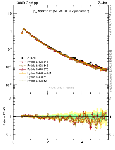 Plot of ch.pt in 13000 GeV pp collisions