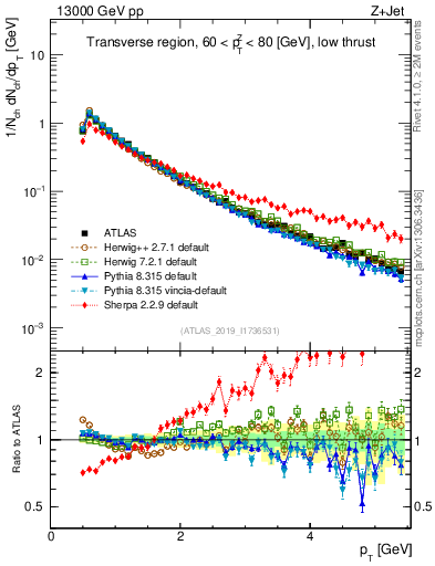 Plot of ch.pt in 13000 GeV pp collisions