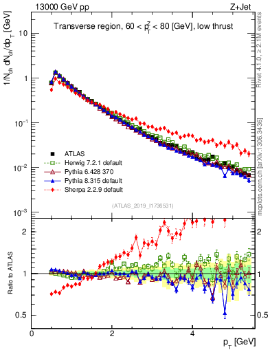 Plot of ch.pt in 13000 GeV pp collisions