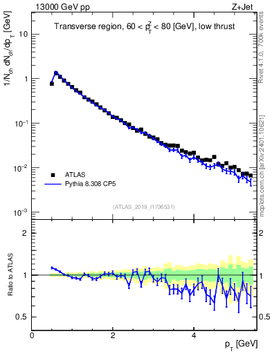 Plot of ch.pt in 13000 GeV pp collisions
