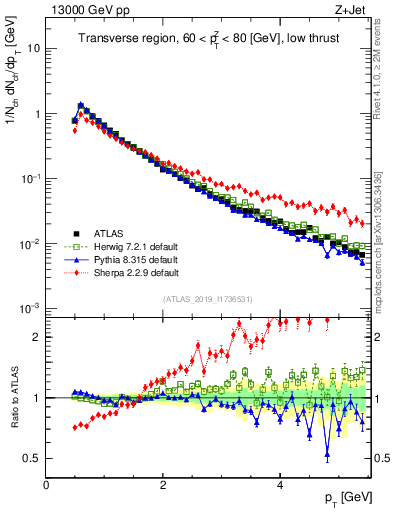 Plot of ch.pt in 13000 GeV pp collisions