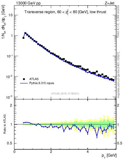 Plot of ch.pt in 13000 GeV pp collisions