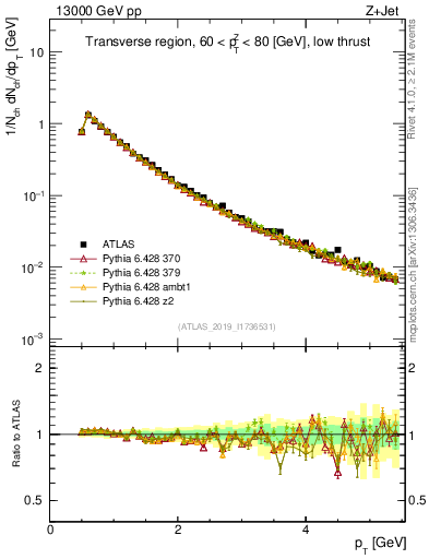 Plot of ch.pt in 13000 GeV pp collisions