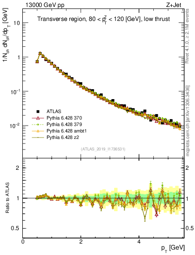 Plot of ch.pt in 13000 GeV pp collisions