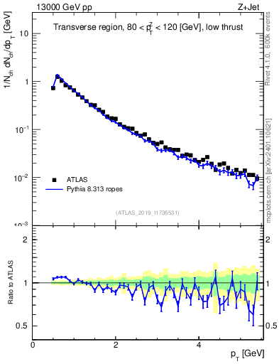 Plot of ch.pt in 13000 GeV pp collisions
