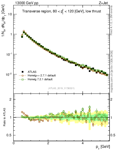 Plot of ch.pt in 13000 GeV pp collisions