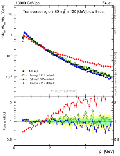 Plot of ch.pt in 13000 GeV pp collisions