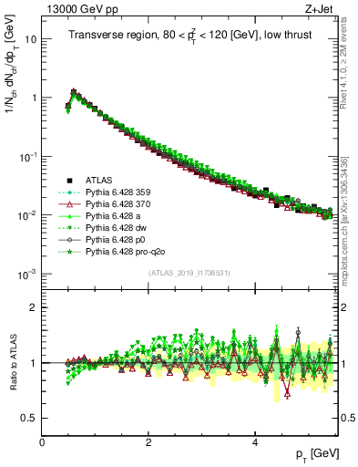 Plot of ch.pt in 13000 GeV pp collisions