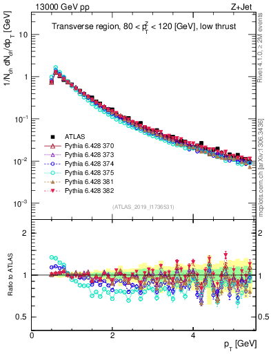Plot of ch.pt in 13000 GeV pp collisions