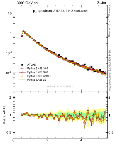 Plot of ch.pt in 13000 GeV pp collisions