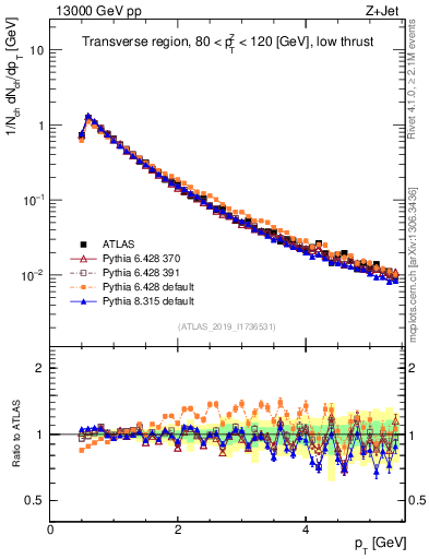 Plot of ch.pt in 13000 GeV pp collisions