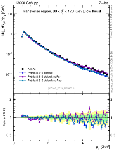 Plot of ch.pt in 13000 GeV pp collisions