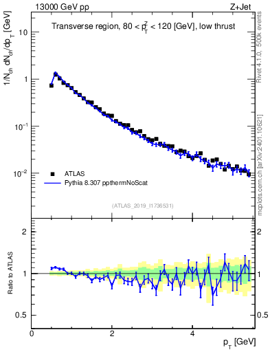 Plot of ch.pt in 13000 GeV pp collisions