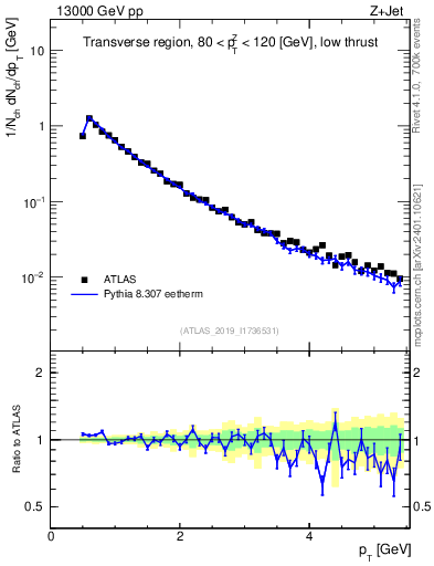 Plot of ch.pt in 13000 GeV pp collisions