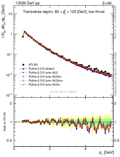 Plot of ch.pt in 13000 GeV pp collisions