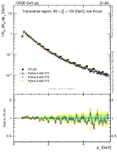 Plot of ch.pt in 13000 GeV pp collisions