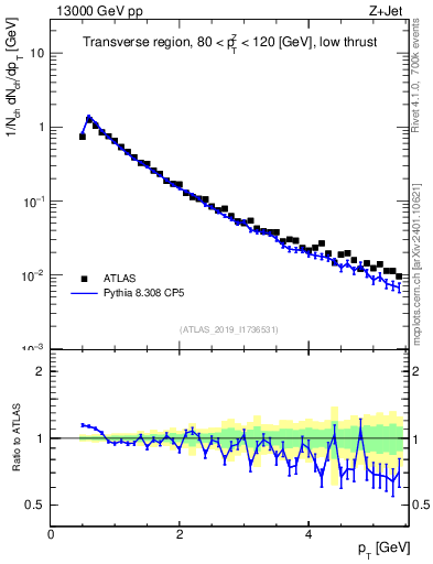 Plot of ch.pt in 13000 GeV pp collisions