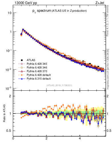 Plot of ch.pt in 13000 GeV pp collisions