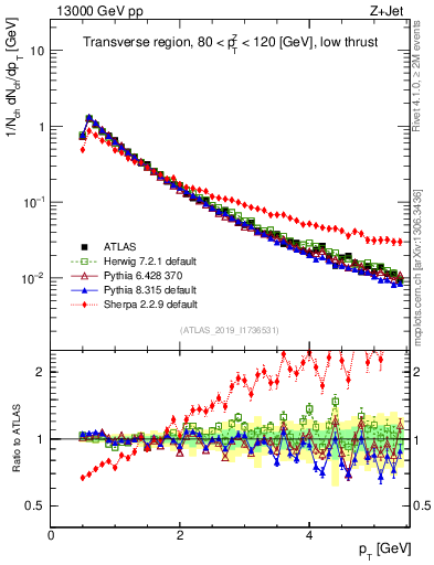 Plot of ch.pt in 13000 GeV pp collisions