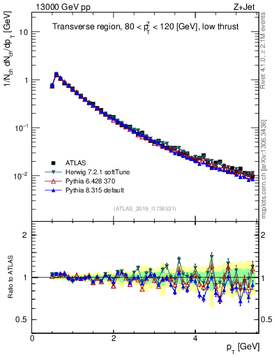 Plot of ch.pt in 13000 GeV pp collisions