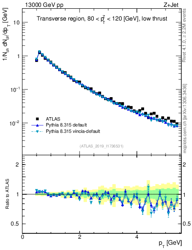Plot of ch.pt in 13000 GeV pp collisions