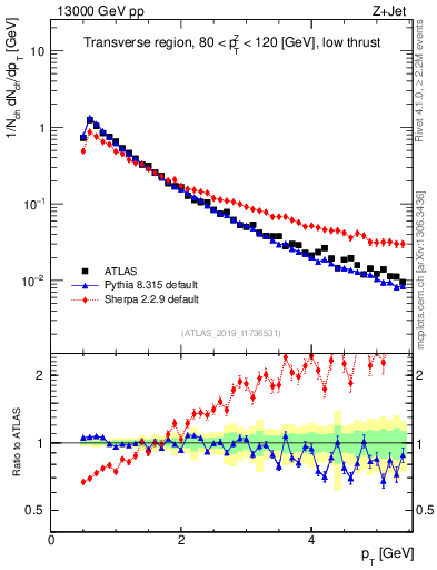 Plot of ch.pt in 13000 GeV pp collisions