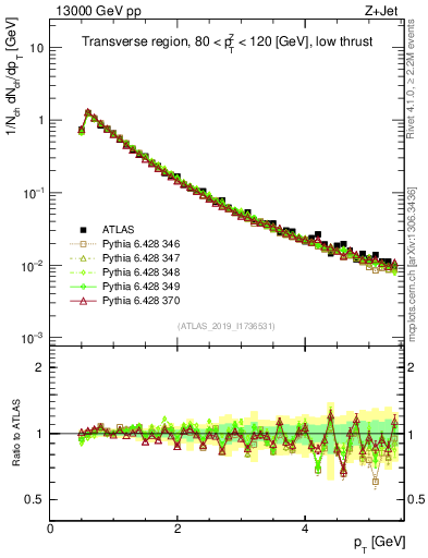 Plot of ch.pt in 13000 GeV pp collisions