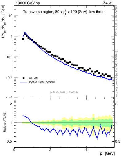 Plot of ch.pt in 13000 GeV pp collisions