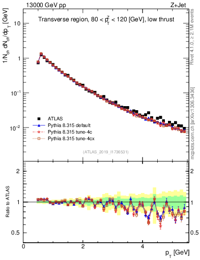 Plot of ch.pt in 13000 GeV pp collisions