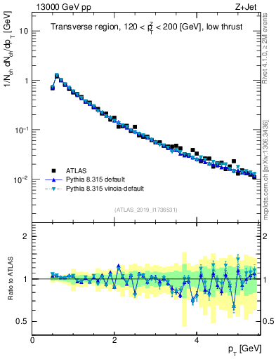 Plot of ch.pt in 13000 GeV pp collisions