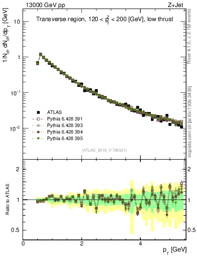 Plot of ch.pt in 13000 GeV pp collisions