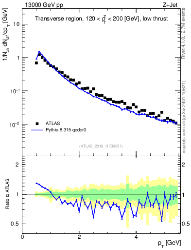 Plot of ch.pt in 13000 GeV pp collisions