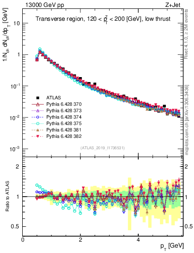 Plot of ch.pt in 13000 GeV pp collisions