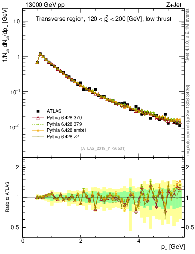 Plot of ch.pt in 13000 GeV pp collisions