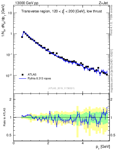 Plot of ch.pt in 13000 GeV pp collisions