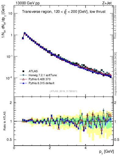 Plot of ch.pt in 13000 GeV pp collisions
