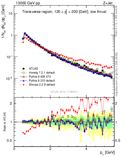 Plot of ch.pt in 13000 GeV pp collisions