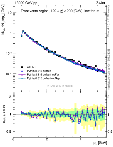 Plot of ch.pt in 13000 GeV pp collisions