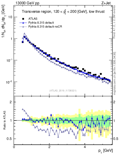 Plot of ch.pt in 13000 GeV pp collisions