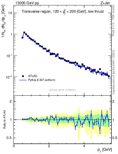 Plot of ch.pt in 13000 GeV pp collisions