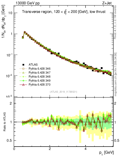 Plot of ch.pt in 13000 GeV pp collisions