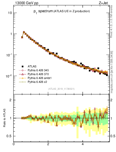 Plot of ch.pt in 13000 GeV pp collisions
