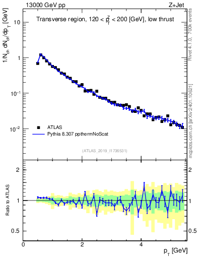 Plot of ch.pt in 13000 GeV pp collisions