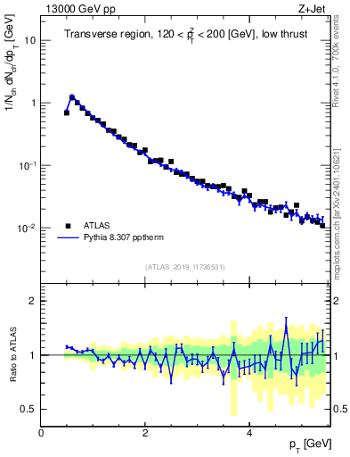 Plot of ch.pt in 13000 GeV pp collisions