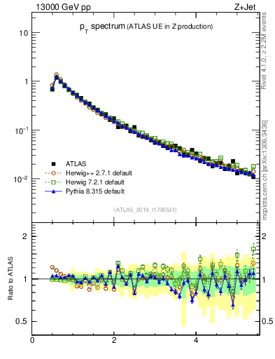 Plot of ch.pt in 13000 GeV pp collisions