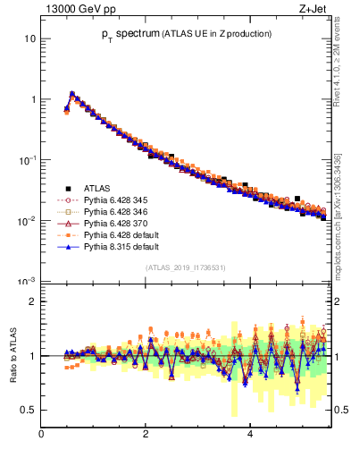 Plot of ch.pt in 13000 GeV pp collisions